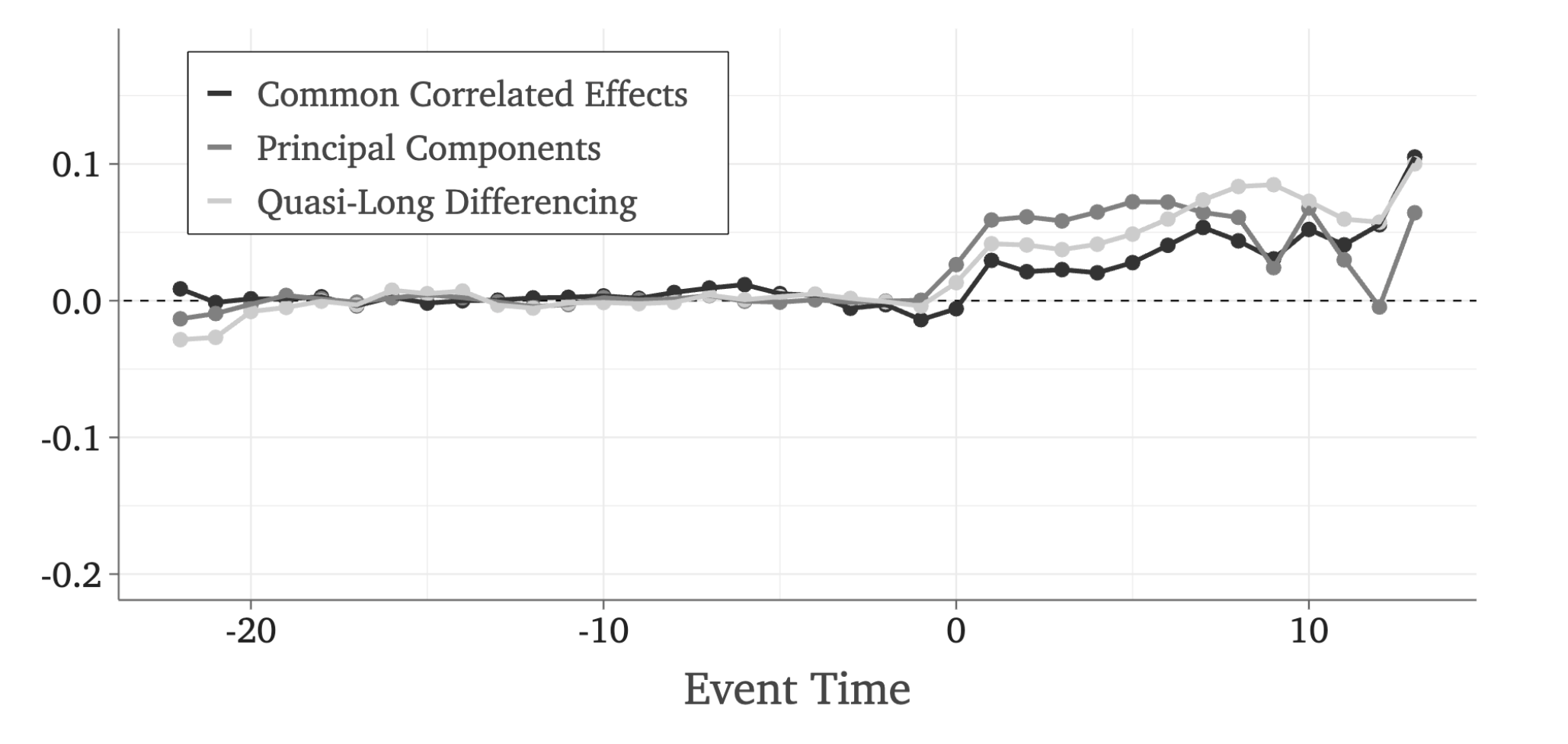 Example of plug-in estimators for the effect of Walmart on local retail employment