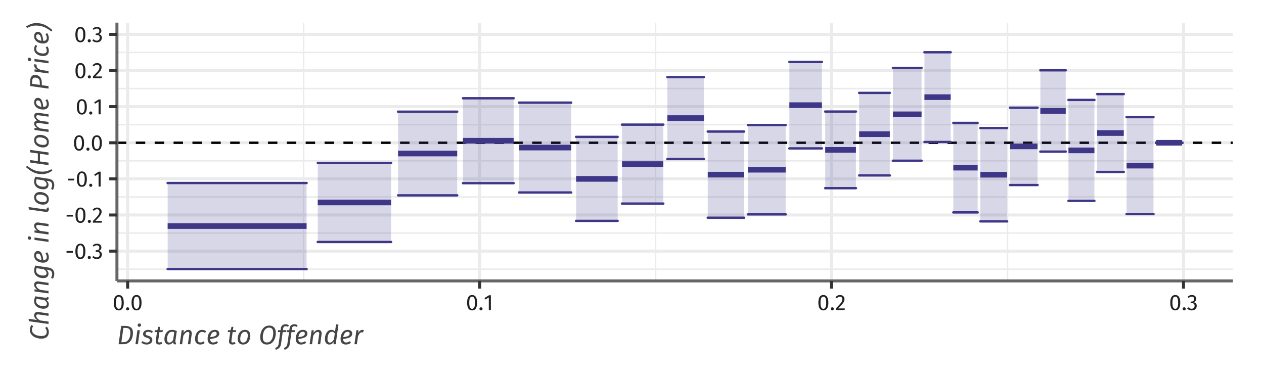Example of treatment effect curve using Linden and Rockoff paper