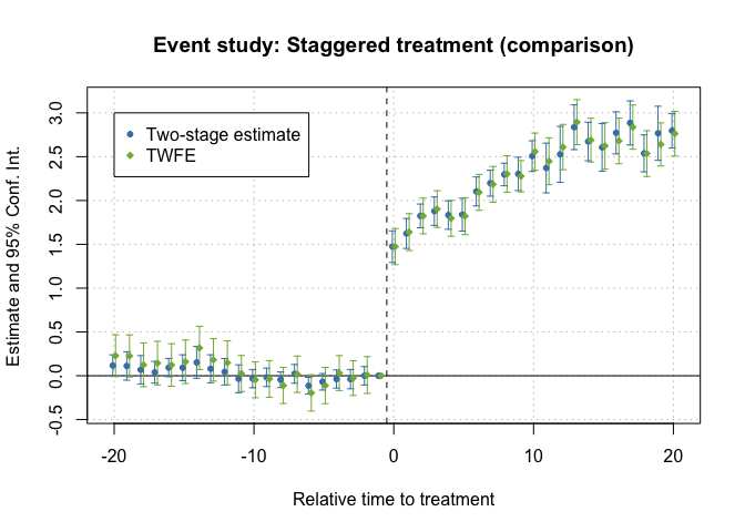 Two-stage Difference-in-Differences