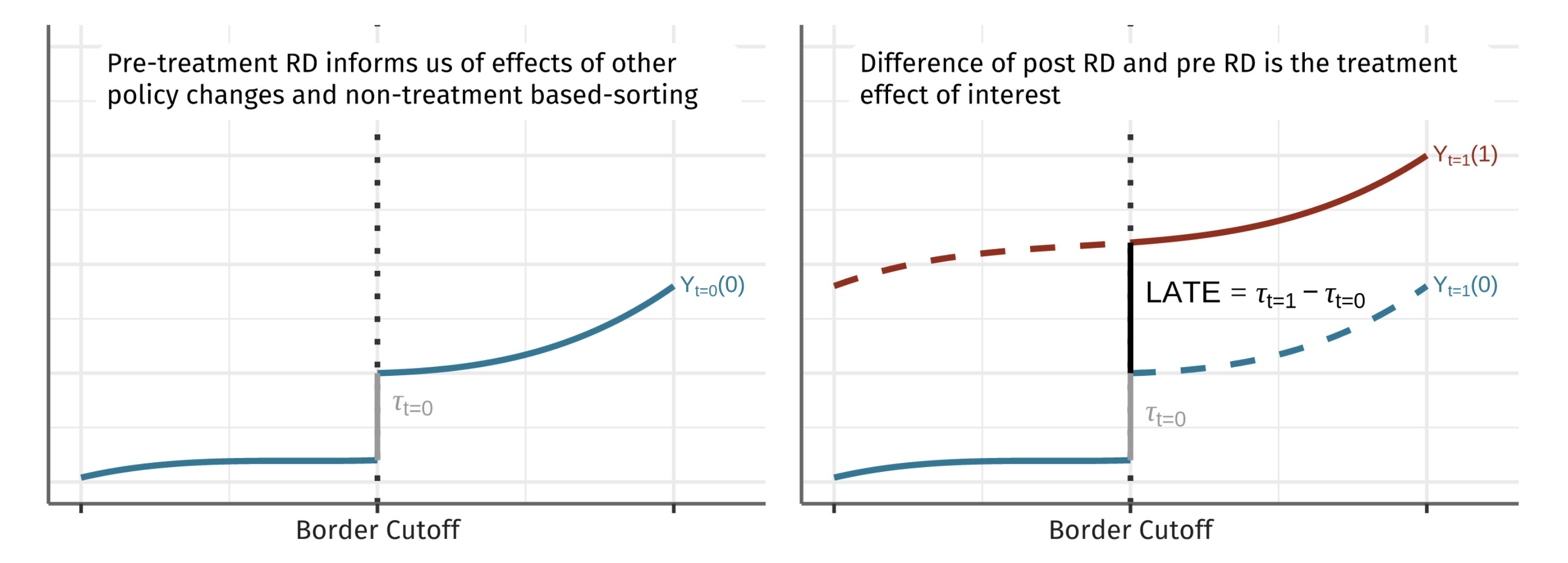 Example identification in the geographic difference-in-discontinuities estimator