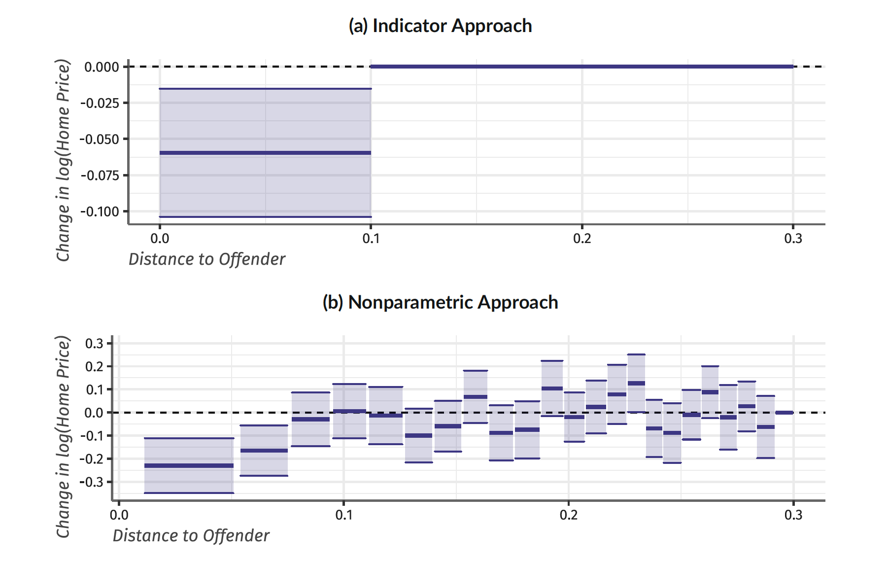 Linden and Rockoff (2008) Analysis of Sexual Offender Arrival on Home Prices